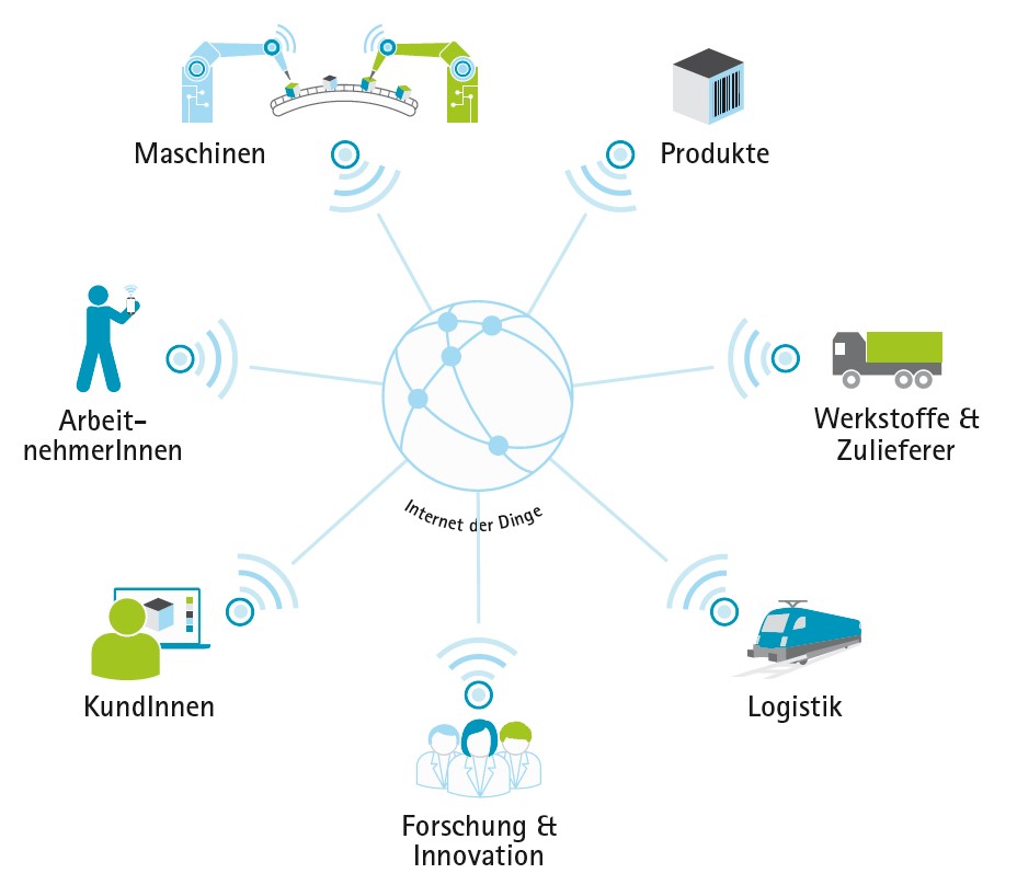 Industrielle Revolution-IoT_by BMVIT